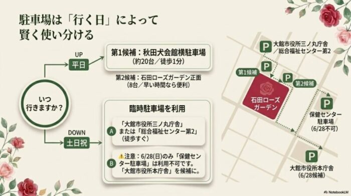 アクセス方法